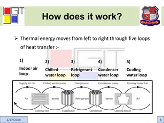 How does it work?
2/27/2018 5
 Thermal energy moves from left to right through five loops
of heat transfer :-
1)
Indoor air
loop
2)
Chilled
water loop
3)
Refrigerant
loop
4)
Condenser
water loop
5)
Cooling
water loop
 