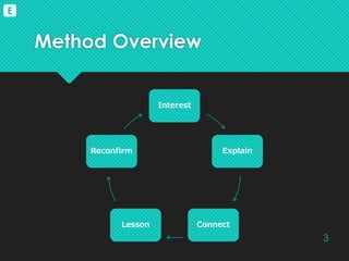 Method Overview
Interest
Explain
ConnectLesson
Reconfirm
3
E
 