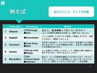 例えば
9
C
Instruction Technique Words
1 Interest
□VTR/Image
■Quiz
皆さん、ミントテロって知っていますか？
(ミントの異常な繁殖力を利用した「嫌がらせ」のこと)
2 Explain ■Presentation
ミントは剪定したものですら発根して繁殖しますので、地植
えではなく、鉢植えしましょう。
3 Connect
■Case Study
■Q&A
お住まいの近所で、ミントやドクダミ、笹を植えている家は
ありませんか？これらは繁殖力が強く、お住まいの庭を侵食
する可能性があります。
4 Lesson
□Group work
■Dialog
少しお隣の人と話合ってみましょう。繁殖力の強い植物から
家を守るために、何ができるでしょうか？
5 Reconfirm
□Test
□Check Sheet
■Interview
皆さん、ミントの脅威を理解いただけましたか？（手上げ）
では、これから「ミント防衛策」と「正しいガーデニング」
について、説明していきたいと思います（→次の話題）
伝えたいこと：ミントは注意
 