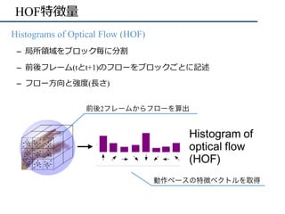 HOF特徴量
•  Histograms of Optical Flow (HOF)
–  局所領域をブロック毎に分割
–  前後フレーム(tとt+1)のフローをブロックごとに記述
–  フロー⽅向と強度(⻑さ)
前後2フレームからフローを算出...