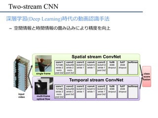 Two-stream CNN
•  深層学習(Deep Learning)時代の動画認識⼿法
–  空間情報と時間情報の畳み込みにより精度を向上
 