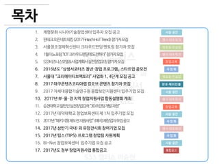 2
533 캠퍼스
#533 비즈니스 모델
#533 사업계획서
#533 창업론
533 캠퍼스 이승원
목차
1. 계명문화 시니어기술창업센터 입주자 모집 공고
2. 핀테크오픈네트워킹<2017FintechHoTTrend>참가자모집
3. 서울창조경제혁신센터 크라우드펀딩 멘토링 참가자 모집
4. 1월이노포럼“IOT크라우드펀딩에도전하라”참가자모집
5. 533비즈니스모델&사업계획서실전창업코칭참가자모집
6. 2016년도 『상생서포터즈 청년·창업 프로그램』 스타트업 공모전
7. 서울대 “크리에이티브팩토리” 사업화 1, 4단계 모집 공고
8. 2017 대구콘텐츠코리아랩 킹오브 콘텐츠 참가자 모집
9. 2017 차세대융합기술연구원 융합보안지원센터 입주기업 모집
10. 2017년 부·울·경 지역 창업지원사업 합동설명회 개최
11. 순천대학교일반인실전창업강좌“3D프린팅개발과정”
12. 2017년 대덕대학교 창업보육센터 제 1차 입주기업 모집
13. 2017년“패키지형재도전지원사업”(예비)재창업자모집공고
14. 2017년 상반기 국내·외 유망전시회 참여기업 모집
15. 2017년 팁스(TIPS) 프로그램 창업팀 지원계획
16. BI-Net 창업보육센터 입주기업 모집 공고
17. 2017년도 정부 창업지원사업 통합공고
시설·공간
시설·공간
통합공고
사 업 화
시설·공간
멘토링·컨설팅
행사·네트워크
시설·공간
판로·해외진출
행사·네트워크
행사·네트워크
창업교육
멘토링·컨설팅
창업교육
사 업 화
사 업 화
행사·네트워크
 