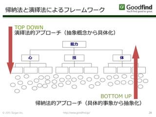 http://www.goodfind.jp/ 28
演繹法的アプローチ（抽象概念から具体化）
帰納法的アプローチ（具体的事象から抽象化）
能力
心 技 体
TOP DOWN
BOTTOM UP
© 2015 Slogan Inc.
帰納法と演繹法によるフレームワーク
 