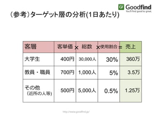 http://www.goodfind.jp/
客層 客単価 総数 使用割合 売上
大学生 400円 30,000人 30% 360万
教員・職員 700円 1,000人 5% 3.5万
その他
（近所の人等)
500円 5,000人 0.5% 1.25万
（参考）ターゲット層の分析(1日あたり)
× × =
 