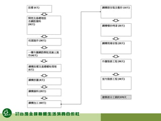 放樣 (6天)
開挖及基礎埋設
含鋼筋備料
(30天)
柱頭施作 (30天)
鋼構放樣及基礎螺栓預埋
(6天)
鋼構拆圖 (8天)
鋼構撿料 (20天)
鋼構加工 (60天)
鋼構假安裝及整形 (10天)
鋼構噴砂烤漆 (20天)
鋼構現場安裝 (20天)
外牆裝修工程 (90天)
室內裝修工程 (30天)
建築部分工期約370天
一樓外牆鋼筋模板混凝土施
作(40天)
 
