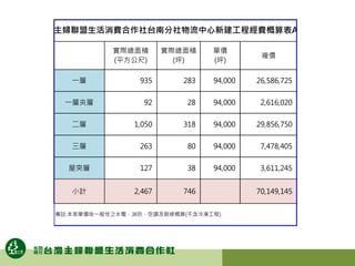 實際總面積
(平方公尺)
實際總面積
(坪)
單價
(坪)
複價
一層 935 283 94,000 26,586,725
一層夾層 92 28 94,000 2,616,020
二層 1,050 318 94,000 29,856,750
三層 263 80 94,000 7,478,405
屋突層 127 38 94,000 3,611,245
小計 2,467 746 70,149,145
主婦聯盟生活消費合作社台南分社物流中心新建工程經費概算表A
備註:本表單價依一般性之水電、消防、空調及裝修概算(不含冷凍工程)
 