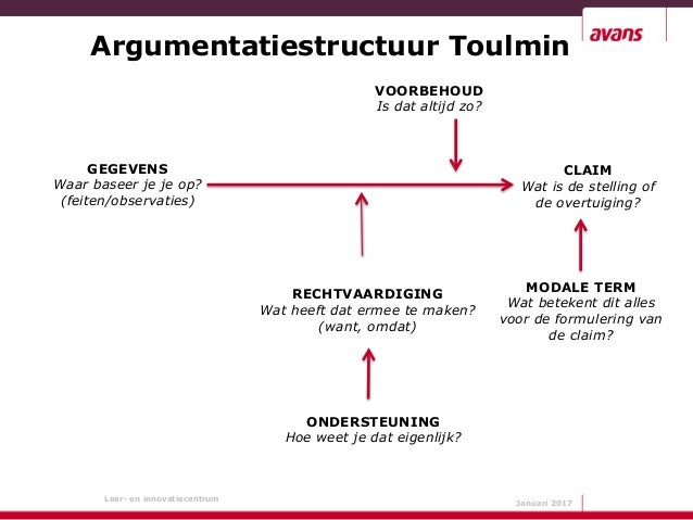 avans academielezing kritisch leren denken loont de moeite toulmin model