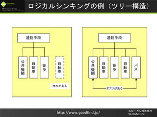 未来のビジネスリーダーとなる
大学生/大学院生のためのプラットフォーム
Goodfind
http://www.goodfind.jp/
スローガン株式会社
SLOGAN Inc.
ロジカルシンキングの例（ツリー構造）
 