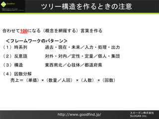 未来のビジネスリーダーとなる
大学生/大学院生のためのプラットフォーム
Goodfind
http://www.goodfind.jp/
スローガン株式会社
SLOGAN Inc.
ツリー構造を作るときの注意
合わせて100になる（概念を網羅する）言葉を作る
＜フレームワークのパターン＞
（１）時系列 過去・現在・未来／入力・処理・出力
（２）反意語 対外・対内／定性・定量／個人・集団
（３）構造 東西南北／心技体／都道府県
（４）因数分解
売上＝（単価）×（数量／人回） ×（人数） ×（回数）
 