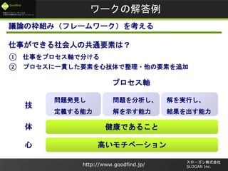 未来のビジネスリーダーとなる
大学生/大学院生のためのプラットフォーム
Goodfind
http://www.goodfind.jp/
スローガン株式会社
SLOGAN Inc.
議論の枠組み（フレームワーク）を考える
仕事ができる社会人の共通要素は？
① 仕事をプロセス軸で分ける
② プロセスに一貫した要素を心技体で整理・他の要素を追加
問題発見し
定義する能力
問題を分析し、
解を示す能力
解を実行し、
結果を出す能力
健康であること
高いモチベーション心
体
プロセス軸
ワークの解答例
技
 