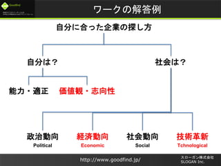 未来のビジネスリーダーとなる
大学生/大学院生のためのプラットフォーム
Goodfind
http://www.goodfind.jp/
スローガン株式会社
SLOGAN Inc.
ワークの解答例
自分に合った企業の探し方
自分は？ 社会は？
能力・適正 価値観・志向性
政治動向 経済動向 社会動向 技術革新
Political Economic Social Tchnological
 