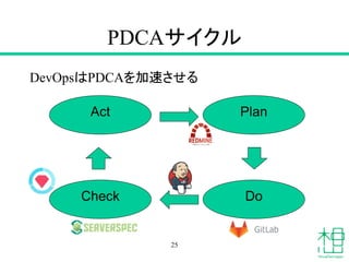 PDCAサイクル
Plan
Do
Act
Check
DevOpsはPDCAを加速させる
25
 
