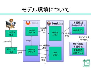 モデル環境について
コードの
修正
ローカル
Git
本番環境
（Dockerコンテナ）
master
ブランチ
develop
ブランチ
deploy
ジョブ
test
ジョブ
Webアプリ
commit
push
テスト結果を
通知
merge
mergeを
検知
コンテナの
作成
pushを
検知
1世代前の
本番環境
更新前の
Webアプリ
旧コンテナを
切り替え
42
 