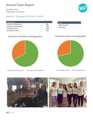 Annual Team Report
December 2016
Prepared by: Chris Evans
11 | P a g e
Appendix C - Demographic Information – Facebook
Gender Stats
Number of F Volunteers 881
Number of M Volunteers 428
F Volunteer Hours 5630
M Volunteer Hours 2245
Total
1309 Volunteers
7875 Hours
 