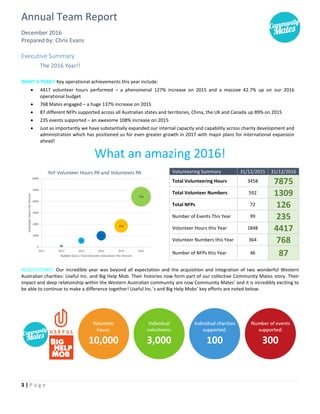 Annual Team Report
December 2016
Prepared by: Chris Evans
3 | P a g e
Executive Summary
The 2016 Year!!
WHAT A YEAR!! Key operational achievements this year include:
 4417 volunteer hours performed – a phenomenal 127% increase on 2015 and a massive 42.7% up on our 2016
operational budget
 768 Mates engaged – a huge 137% increase on 2015
 87 different NFPs supported across all Australian states and territories, China, the UK and Canada up 89% on 2015
 235 events supported – an awesome 108% increase on 2015
 Just as importantly we have substantially expanded our internal capacity and capability across charity development and
administration which has positioned us for even greater growth in 2017 with major plans for international expansion
ahead!
What an amazing 2016!
Volunteering Summary 31/12/2015 31/12/2016
Total Volunteering Hours 3458 7875
Total Volunteer Numbers 592 1309
Total NFPs 72 126
Number of Events This Year 99 235
Volunteer Hours this Year 1848 4417
Volunteer Numbers this Year 364 768
Number of NFPs this Year 46 87
ACQUISITONS!! Our incredible year was beyond all expectation and the acquisition and integration of two wonderful Western
Australian charities: Useful Inc. and Big Help Mob. Their histories now form part of our collective Community Mates story. Their
impact and deep relationship within the Western Australian community are now Community Mates’ and it is incredibly exciting to
be able to continue to make a difference together! Useful Inc.’s and Big Help Mobs’ key efforts are noted below:
 