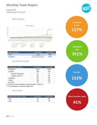 Monthly Team Report
August 2015
Prepared by: Chris Evans
6 | P a g e
Mates Database
Mates Database 31/12/2015 31/12/2016
Total 1122 5061
Change % 351%
Social Media and Web
Social Media Statistics 31/12/2015 31/12/2016
Facebook* 2229 6587
LinkedIn 208 352
LinkedIn Employees 26 43
Linkedin Search** 88 80
Instagram 294 435
Twitter 185 219
Pinterest 50 50
* Includes Community Mates + Big Help Mob + Useful Inc.
** E.g. employees + volunteer experience
Merchandise
Merchandise Sales To Date 31/12/2015 31/12/2016
Tees 74 102
Caps 26 39
 