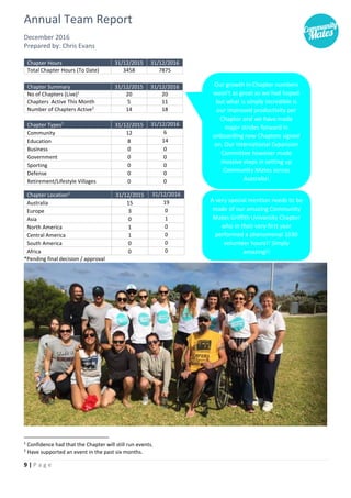Annual Team Report
December 2016
Prepared by: Chris Evans
9 | P a g e
Chapter Hours 31/12/2015 31/12/2016
Total Chapter Hours (To Date) 3458 7875
Chapter Summary 31/12/2015 31/12/2016
No of Chapters (Live)1
20 20
Chapters Active This Month 5 11
Number of Chapters Active2
14 18
Chapter Location1
31/12/2015 31/12/2016
Australia 15 19
Europe 3 0
Asia 0 1
North America 1 0
Central America 1 0
South America 0 0
Africa 0 0
*Pending final decision / approval
1
Confidence had that the Chapter will still run events.
2
Have supported an event in the past six months.
Chapter Types1
31/12/2015 31/12/2016
Community 12 6
Education 8 14
Business 0 0
Government 0 0
Sporting 0 0
Defense 0 0
Retirement/Lifestyle Villages 0 0
Our growth in Chapter numbers
wasn’t as great as we had hoped
but what is simply incredible is
our improved productivity per
Chapter and we have made
major strides forward in
onboarding new Chapters signed
on. Our International Expansion
Committee however made
massive steps in setting up
Community Mates across
Australia!
A very special mention needs to be
made of our amazing Community
Mates Griffith University Chapter
who in their very first year
performed a phenomenal 1030
volunteer hours!! Simply
amazing!!
 