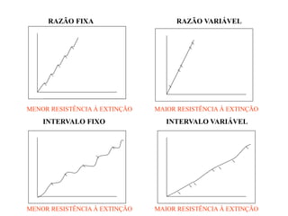 RAZÃO FIXA RAZÃO VARIÁVEL
MENOR RESISTÊNCIA À EXTINÇÃO MAIOR RESISTÊNCIA À EXTINÇÃO
INTERVALO FIXO INTERVALO VARIÁVEL
MENOR RESISTÊNCIA À EXTINÇÃO MAIOR RESISTÊNCIA À EXTINÇÃO
 