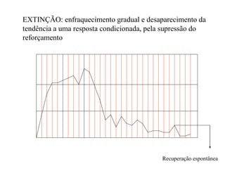 EXTINÇÃO: enfraquecimento gradual e desaparecimento da
tendência a uma resposta condicionada, pela supressão do
reforçamento
Recuperação espontânea
 
