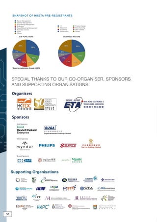 50
SNAPSHOT OF HKETA PRE-REGISTRANTS
 
! of !15 16
Symposium Luncheon Institutions
JOB FUNCTIONS
20%
5%
8%
9%
10% 10%
10%
28%
Senior Management
General Management
Engineering Management
Engineers
Sales/Marketing Management
Business Owners
Sales
Others
BUSINESS NATURE
20%
5%
5%
8%
13% 13%
14%
23%
I.T. Product Design
Telecomm Manufacturing
Academia R&D Centers
Government Others
*Based on registration through HKETA
SNAPSHOT OF HKETA PRE-REGISTRANTS
 
! of !15 16
at

Symposium
at 

Luncheon
and

Institutions
JOB FUNCTIONS
20%
5%
8%
9%
10% 10%
10%
28%
Senior Management
General Management
Engineering Management
Engineers
Sales/Marketing Management
Business Owners
Sales
Others
BUSINESS NATURE
20%
5%
5%
8%
13% 13%
14%
23%
I.T. Product Design
Telecomm Manufacturing
Academia R&D Centers
Government Others
*Based on registration through HKETA
50
HONG KONG ELECTRONICS & TECHNOLOGIES ASSOCIATION
SPECIAL THANKS TO OUR CO-ORGANISER, SPONSORS
AND SUPPORTING ORGANISATIONS
Supporting Organisations
HONG KONG ELECTRONICS & TECHNOLOGIES ASSOCIATION
SPECIAL THANKS TO OUR CO-ORGANISER, SPONSORS
AND SUPPORTING ORGANISATIONS
Supporting Organisations
HONG KONG ELECTRONICS & TECHNOLOGIES ASSOCIATION
SPECIAL THANKS TO OUR CO-ORGANISER, SPONSORS
AND SUPPORTING ORGANISATIONS
Supporting Organisations
HONG KONG ELECTRONICS & TECHNOLOGIES ASSOCIATION
SPECIAL THANKS TO OUR CO-ORGANISER, SPONSORS
AND SUPPORTING ORGANISATIONS
Supporting Organisations
HONG KONG ELECTRONICS & TECHNOLOGIES ASSOCIATION
SPECIAL THANKS TO OUR CO-ORGANISER, SPONSORS
AND SUPPORTING ORGANISATIONS
Supporting Organisations
HONG KONG ELECTRONICS & TECHNOLOGIES ASSOCIATION
SPECIAL THANKS TO OUR CO-ORGANISER, SPONSORS
AND SUPPORTING ORGANISATIONS
Supporting Organisations
50
 