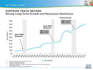 SUPERIOR TRACK RECORD
Strong Long-Term Growth and Recession Resilience
W H Y I N V E S T I N F U N ?
11
$0
$50
$100
$150
$200
$250
$300
$350
$400
$450
$500
($inmillions)
Adj. EBITDA
Financial Crisis
2001 = (6.1%)
2002 = 11.4%
2009 = (11.0%)
2010 = 13.2%
Early 2000’s
Recession
Early 1990’s
Recession
(a) Acquisition of Knott’s Berry Farm in December 1997
(b) Acquisition of Michigan’s Adventure
(c) Acquisition of Geauga Lake in 2004
(d) Acquisition of Kings Island, Canada’s Wonderland, Kings Dominion, Carowinds and California’s
Great America in 2006
(e) See Appendix for reconciliation of Adjusted EBITDA
(e)
 