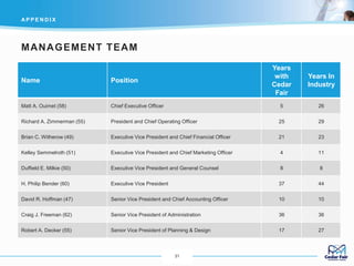 MANAGEMENT TEAM
31
AP P E N D I X
Name Position
Years
with
Cedar
Fair
Years In
Industry
Matt A. Ouimet (58) Chief Executive Officer 5 26
Richard A. Zimmerman (55) President and Chief Operating Officer 25 29
Brian C. Witherow (49) Executive Vice President and Chief Financial Officer 21 23
Kelley Semmelroth (51) Executive Vice President and Chief Marketing Officer 4 11
Duffield E. Milkie (50) Executive Vice President and General Counsel 8 8
H. Philip Bender (60) Executive Vice President 37 44
David R. Hoffman (47) Senior Vice President and Chief Accounting Officer 10 10
Craig J. Freeman (62) Senior Vice President of Administration 36 36
Robert A. Decker (55) Senior Vice President of Planning & Design 17 27
 