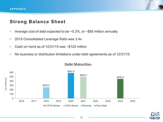 Strong Balance Sheet
33
AP P E N D I X
$450.0
$500.0
$255.0
0
100
200
300
400
500
600
2016 2017 2018 2019 2020 2021 2022 2023 2024 2025
5.375% Bonds 5.25% Bonds Revolver Term Debt
$587.5
Debt Maturities
(inmillions)
• Average cost of debt expected to be ~5.3%, or ~$85 million annually
• 2015 Consolidated Leverage Ratio was 3.4x
• Cash on hand as of 12/31/15 was ~$120 million
• No business or distribution limitations under debt agreements as of 12/31/15
 