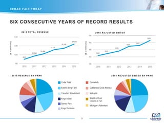 SIX CONSECUTIVE YEARS OF RECORD RESULTS
900
1,050
1,200
1,350
2010 2011 2012 2013 2014 2015
2015 TOTAL REVENUE
$1,135
C E D AR F AI R T O D AY
5
($inmillions)
300
350
400
450
500
2010 2011 2012 2013 2014 2015
2015 ADJUSTED EBITDA
($inmillions)
$973
$1,028
$1,068
$1,160
$1,236
$359
$375
$391
$425
$431
$459
2015 REVENUE BY PARK 2015 ADJUSTED EBITDA BY PARK
Cedar Point
Knott’s Berry Farm
Canada’s Wonderland
Kings Island
Dorney Park
Kings Dominion
Carowinds
California’s Great America
Valleyfair
Worlds of Fun/
Oceans of Fun
Michigan’s Adventure
 
