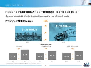 RECORD PERFORMANCE THROUGH OCTOBER 2016*
C E D AR F AI R T O D AY
6
*Results through October 30, 2016 compared with November 1, 2015
Company expects 2016 to be its seventh consecutive year of record results
Preliminary Net Revenues
$1.23 Billion
2016
$1.19 Billion
+4%
↗
↗
↗
2015
Average In-Park Guest
Attendance Per Capita Spending Out-of-Park Revenues
+2% +1% +6%
24.2 M
$46.82 $135 M
23.6 M
↗
$46.30
↗
$127 M
↗
↗ ↗ ↗
2015 2016 2015 2016 2015 2016
 
