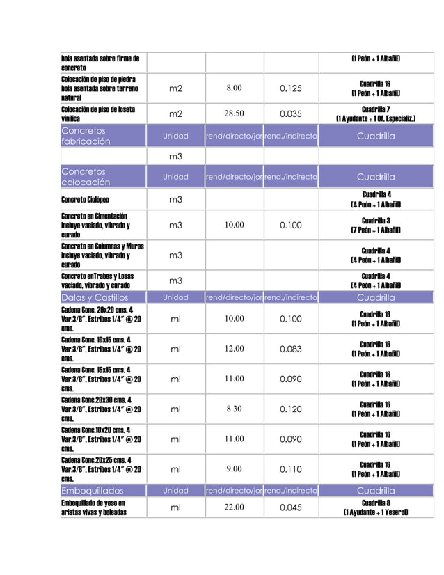 tabla de rendimientos de mano de obra PDF