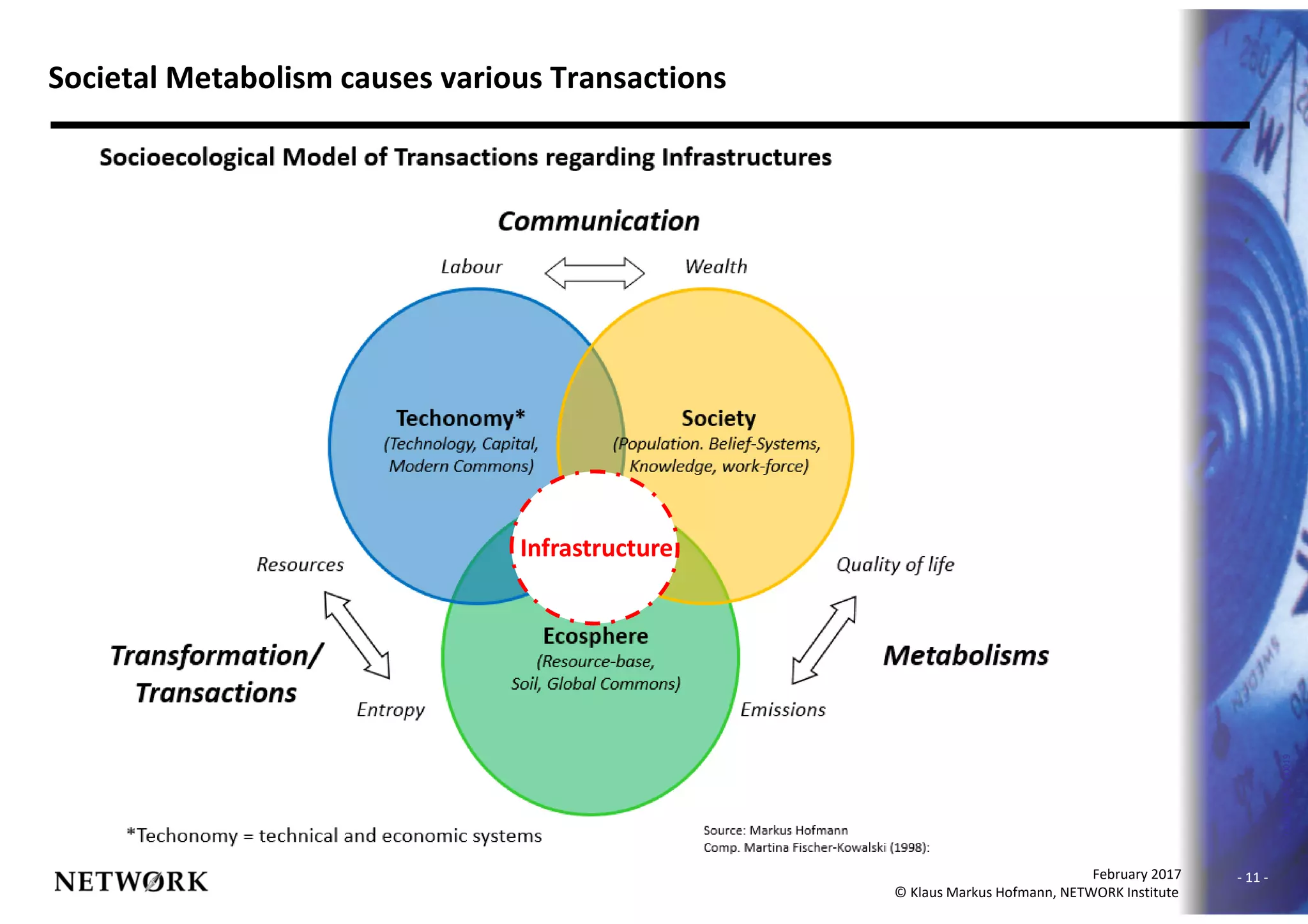 - 11 -
010630NNC-00019
February 2017
© Klaus Markus Hofmann, NETWORK Institute
Societal Metabolism causes various Transactions
Infrastructure
 