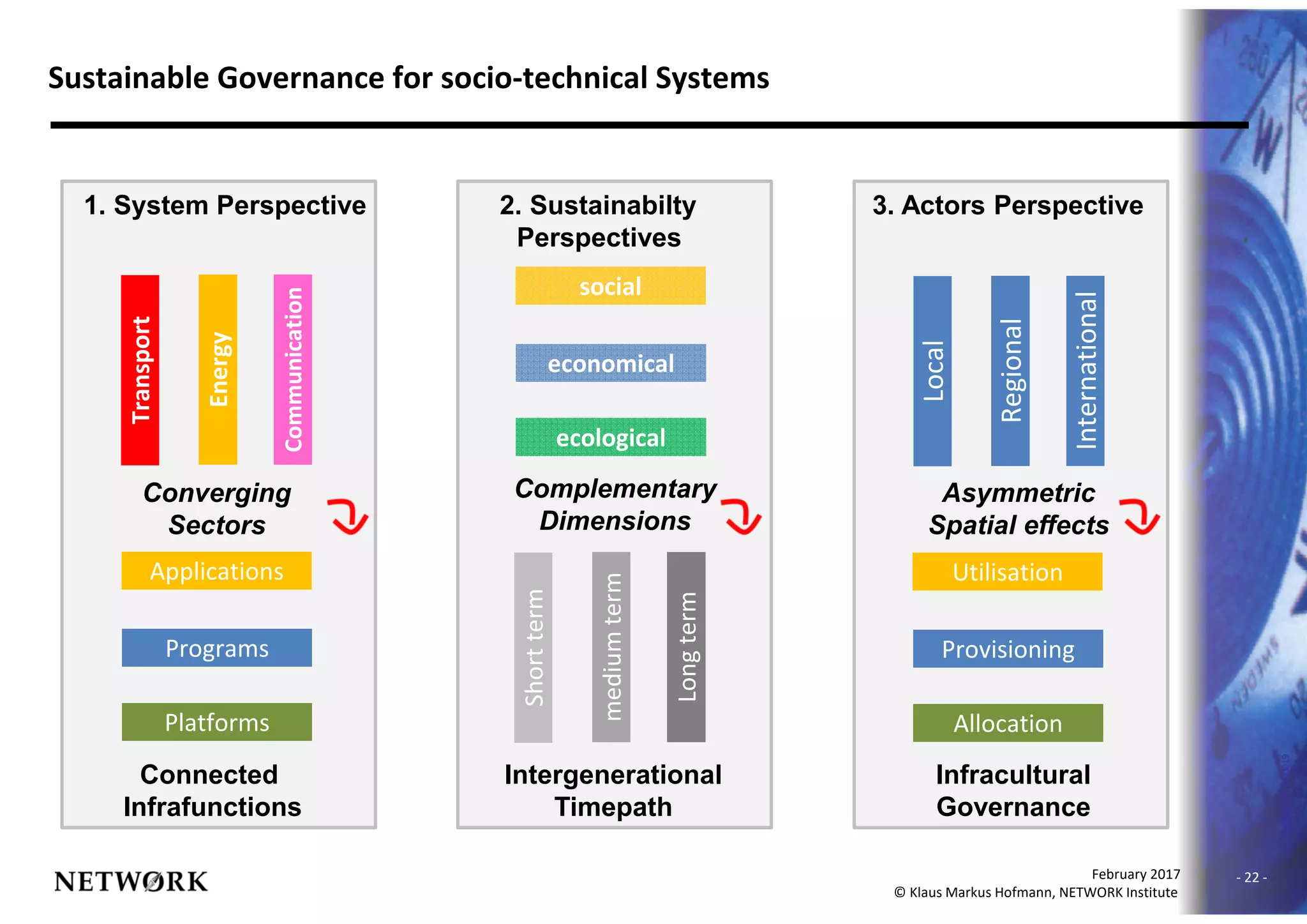 - 22 -
010630NNC-00019
February 2017
© Klaus Markus Hofmann, NETWORK Institute
Sustainable Governance for socio-technical Systems
Platforms
Applications
Programs
ecological
social
economical
Allocation
Utilisation
Provisioning
Communication
Transport
Energy
Longterm
Shortterm
mediumterm
International
Local
Regional
Converging
Sectors
Intergenerational
Timepath
Asymmetric
Spatial effects
Connected
Infrafunctions
Complementary
Dimensions
Infracultural
Governance
1. System Perspective 2. Sustainabilty
Perspectives
3. Actors Perspective
 