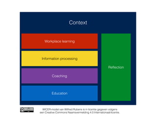 Context
Workplace learning
Information processing
Coaching
Education
Reflection
WICER-model van Wilfred Rubens is in licentie gegeven volgens  
een Creative Commons Naamsvermelding 4.0 Internationaal-licentie.
 