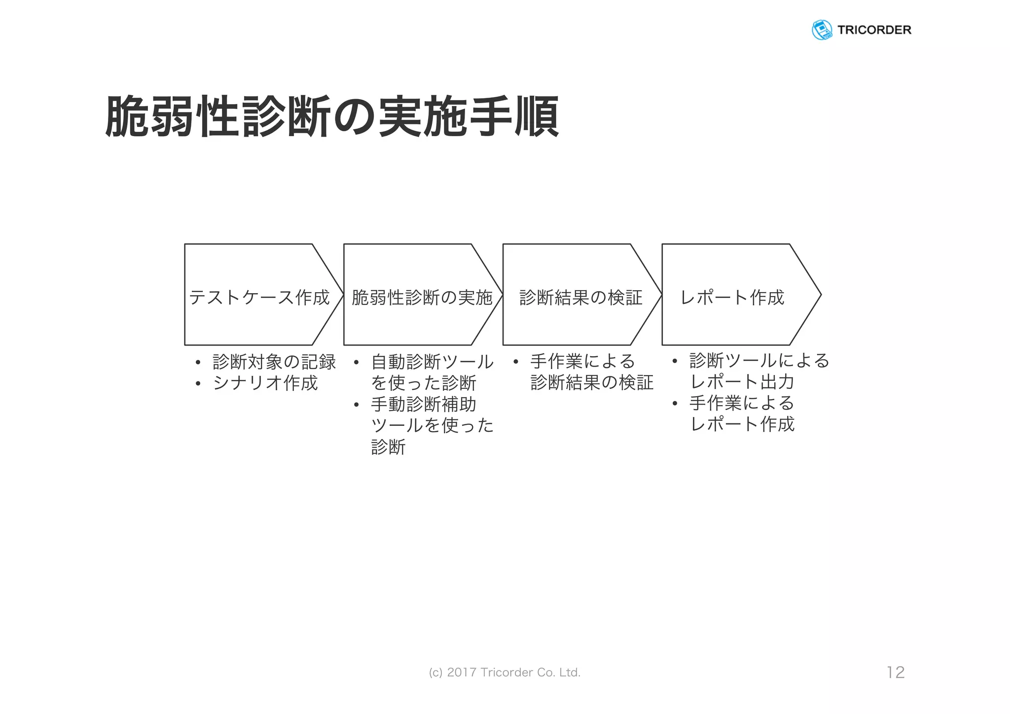 脆弱性診断の実施手順
(c) 2017 Tricorder Co. Ltd. 12
テストケース作成 脆弱性診断の実施 診断結果の検証 レポート作成
• 診断対象の記録
• シナリオ作成
• 自動診断ツール
を使った診断
• 手動診断補助
ツールを使った
診断
• 診断ツールによる
レポート出力
• 手作業による
レポート作成
• 手作業による
診断結果の検証
 