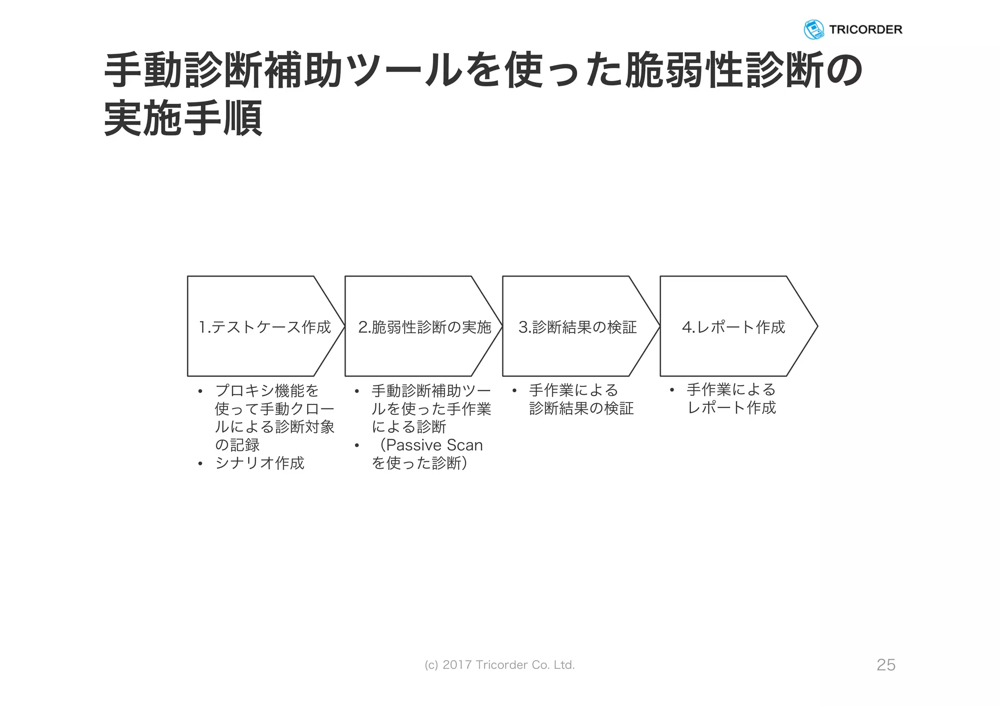 手動診断補助ツールを使った脆弱性診断の
実施手順
1.テストケース作成 2.脆弱性診断の実施 3.診断結果の検証 4.レポート作成
• プロキシ機能を
使って手動クロー
ルによる診断対象
の記録
• シナリオ作成
• 手動診断補助ツー
ルを使った手作業
による診断
• （Passive Scan
を使った診断）
• 手作業による
レポート作成
• 手作業による
診断結果の検証
(c) 2017 Tricorder Co. Ltd. 25
 