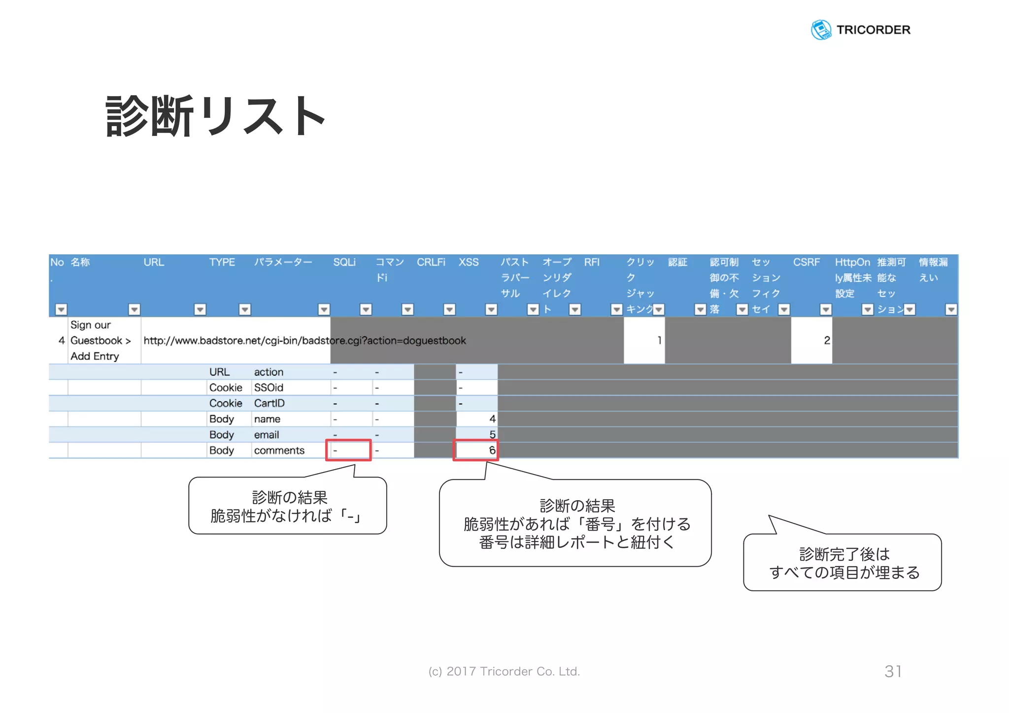 診断リスト
(c) 2017 Tricorder Co. Ltd. 31
診断の結果
脆弱性がなければ「-」
診断の結果
脆弱性があれば「番号」を付ける
番号は詳細レポートと紐付く
診断完了後は
すべての項目が埋まる
 