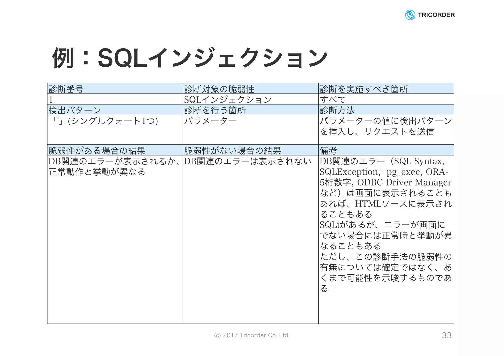 例：SQLインジェクション
診断番号 診断対象の脆弱性 診断を実施すべき箇所
1 SQLインジェクション すべて
検出パターン 診断を行う箇所 診断方法
「'」(シングルクォート1つ) パラメーター パラメーターの値に検出パターン
を挿入し、リクエストを送信
脆弱性がある場合の結果 脆弱性がない場合の結果 備考
DB関連のエラーが表示されるか、
正常動作と挙動が異なる
DB関連のエラーは表示されない DB関連のエラー（SQL Syntax,
SQLException, pg_exec, ORA-
5桁数字, ODBC Driver Manager
など）は画面に表示されることも
あれば、HTMLソースに表示され
ることもある
SQLiがあるが、エラーが画面に
でない場合には正常時と挙動が異
なることもある
ただし、この診断手法の脆弱性の
有無については確定ではなく、あ
くまで可能性を示唆するものであ
る
(c) 2017 Tricorder Co. Ltd. 33
 