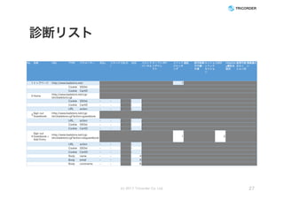診断リスト
NNoo.. 名名称称 UURRLL TTYYPPEE パパララメメーータターー SSQQLLii ココママンンドド
ii
CCRRLLFFii XXSSSS パパスストトララ
ババーーササルル
オオーーププンン
リリダダイイレレ
ククトト
RRFFII ククリリッックク
ジジャャッッキキ
ンンググ
認認証証 認認可可制制御御
のの不不備備・・
欠欠落落
セセッッシショョ
ンンフフィィクク
セセイイシショョ
ンン
CCSSRRFF HHttttppOOnnll
yy属属性性未未
設設定定
推推測測可可能能
ななセセッッ
シショョンンIIDD
情情報報漏漏ええ
いい
1 トップページ http://www.badstore.net/ 1
Cookie SSOid
Cookie CartID
2 Home
http://www.badstore.net/cgi-
bin/badstore.cgi
Cookie SSOid - - - - -
Cookie CartID - - - - -
URL action - - - - -
3
Sign our
Guestbook
http://www.badstore.net/cgi-
bin/badstore.cgi?action=guestbook
URL action - - - - -
Cookie SSOid - - - - -
Cookie CartID - - - - -
4
Sign our
Guestbook >
Add Entry
http://www.badstore.net/cgi-
bin/badstore.cgi?action=doguestbook
1 2
URL action - - -
Cookie SSOid - - -
Cookie CartID - - -
Body name - - 4
Body email - - 5
Body comments - - 6
(c) 2017 Tricorder Co. Ltd. 27
 