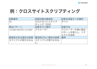 例：クロスサイトスクリプティング
診断番号 診断対象の脆弱性 診断を実施すべき箇所
16 クロスサイトスクリプ
ティング（XSS）
すべて
検出パターン 診断を行う箇所 診断方法
<script>alert(1)</script> パラメーター パラメーターの値に検出
パターンを挿入し、リク
エストを送信
脆弱性がある場合の結果 脆弱性がない場合の結果 備考
スクリプトが実行される スクリプトが実行されな
い
(c) 2017 Tricorder Co. Ltd. 34
 