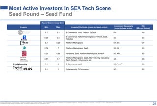28
Round Size Involved ($m)
Investor Min Max Invested Verticals (most to least active)
Investment Geography
(most to least...