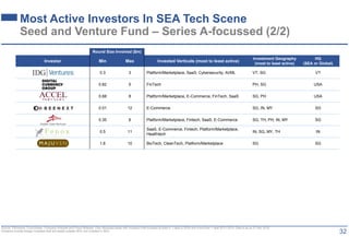 32
Round Size Involved ($m)
Investor Min Max Invested Verticals (most to least active)
Investment Geography
(most to least...