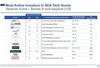 33
Round Size Involved ($m)
Investor Min Max Invested Verticals (most to least active)
Investment Rounds
(most active roun...
