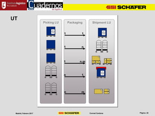 Conrad CardonaMadrid, Febrero 2017
UT
Packaging Shipment LUPicking LU
TE-1
ART-02
10 EH
TE-22
ART-02
10 EH
TE-21
ART-02
10 EH
TE-1
ART-02
10 EH
1 1
1 n
1 n,m
n 1
n m
TE-1
ART-02
10 EH
 