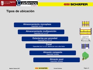Conrad CardonaMadrid, Febrero 2017
Tipos de ubicación
Almacenamiento monoplaza
Capacidad: una UT
Almacenamiento multiposición
Capacidad: de 1 a n UT
Estanterías por gravedad
Capacidad: de 1 a n UT
Canal
Capacidad: de 1 a n UT, abierto por uno o dos lados
Almacén compacto
Capacidad: limitada
Almacén pool
Capacidad: ilimitada
 