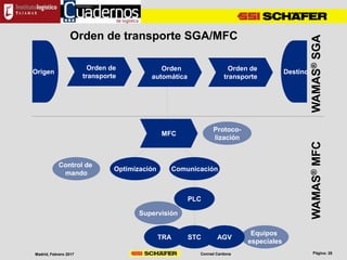 Conrad CardonaMadrid, Febrero 2017
Orden de transporte SGA/MFC
Orden de
transporte
WAMAS®MFC
MFC
Origen Destino
PLC
TRA
Comunicación
STC
Supervisión
Protoco-
lización
WAMAS®SGA
Orden de
transporte
Optimización
Orden
automática
AGV
Equipos
especiales
Control de
mando
 