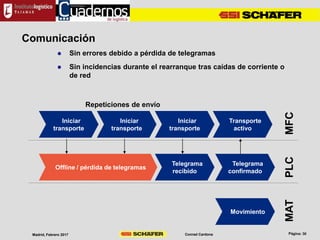 Conrad CardonaMadrid, Febrero 2017
Comunicación
 Sin errores debido a pérdida de telegramas
 Sin incidencias durante el rearranque tras caídas de corriente o
de red
Iniciar
transporte
Iniciar
transporte
Iniciar
transporte
Transporte
activo
Telegrama
recibido
Telegrama
confirmado
Movimiento
MFCPLC
Offline / pérdida de telegramas
MAT
Repeticiones de envío
 