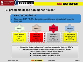 Conrad CardonaMadrid, Febrero 2017
El problema de las soluciones “islas”
 NIVEL ESTRATÉGICO
 Sistemas ERP / SGA, dirección estratégica y administrativa de la
empresa
AREA MANUAL
CON RF
Isla 1
Proveedor A
AREA DE
MINILOAD
Isla 2
Proveedor B
SILO AUT.
DE PALETS
Isla 3
Proveedor C
CLASIFICADOR
AUTOMÁTICO
Isla 4
Proveedor D
Interface 1 Interface 2 Interface 3 Interface 4
 Necesidad de varios Interface´s muchas veces entre distintos SGA´s
 No hay información transversal entre las distintas áreas (Islas)
 En la práctica casi imposible de sincronizar.
 Muy inestable frente a incidencias.
 TORRE DE BABEL TECNOLÓGICA
 