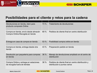 Conrad CardonaMadrid, Febrero 2017
Posibilidades para el cliente y retos para la cadena
http://www.dcvelocity.com/articles/20130805-stores-the-weak-link-in-omnichannel-distribution/
Devoluciones en tienda, idem para
producto comprado Online
73 % Tratamiento de devoluciones
Compra en tienda, envío desde almacén
Compra Online-Recogida en tienda
69 % Pedidos de cliente final en centro distribución
Entrega en casa de compra en tienda 53 % Posibilidad compra online en tienda
Compra en tienda, entrega desde otra
tienda
43 % Preparación pedido en tienda
Devolución por paquetería para compras
en tienda
36 % Manejo de devoluciones ampliado en el centro de
distribución
Compra Online y entrega en estaciones
de recogida fuera de tiendas
36 % Pedidos de cliente final en centro distribución y
distribución a puntos varios
 