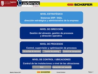 Conrad CardonaMadrid, Febrero 2017
NIVEL ESTRATÉGICO
Sistemas ERP / SGA,
dirección estratégica y administrativa de la empresa
NIVEL DE DIRECCIÓN
Gestión del almacén, gestión de procesos
y dirección operativa
NIVEL DE PROCESOS
Control, supervisión y optimización de procesos
NIVEL DE CONTROL / UBICACIONES
Control de las instalaciones a nivel de las ubicaciones
Control de transportesControl de pickingCtrl.de flujo de mercanc.
Interacción con usuariosPLC
 