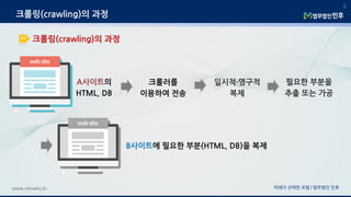 A사이트의
HTML, DB
미래가 선택한 로펌 | 법무법인 민후www.minwho.kr
크롤링(crawling)의 과정
6
크롤링(crawling)의 과정
크롤러를
이용하여 전송
일시적·영구적
복제
필요한 부분을
추출 또는 가공
B사이트에 필요한 부분(HTML, DB)을 복제
 